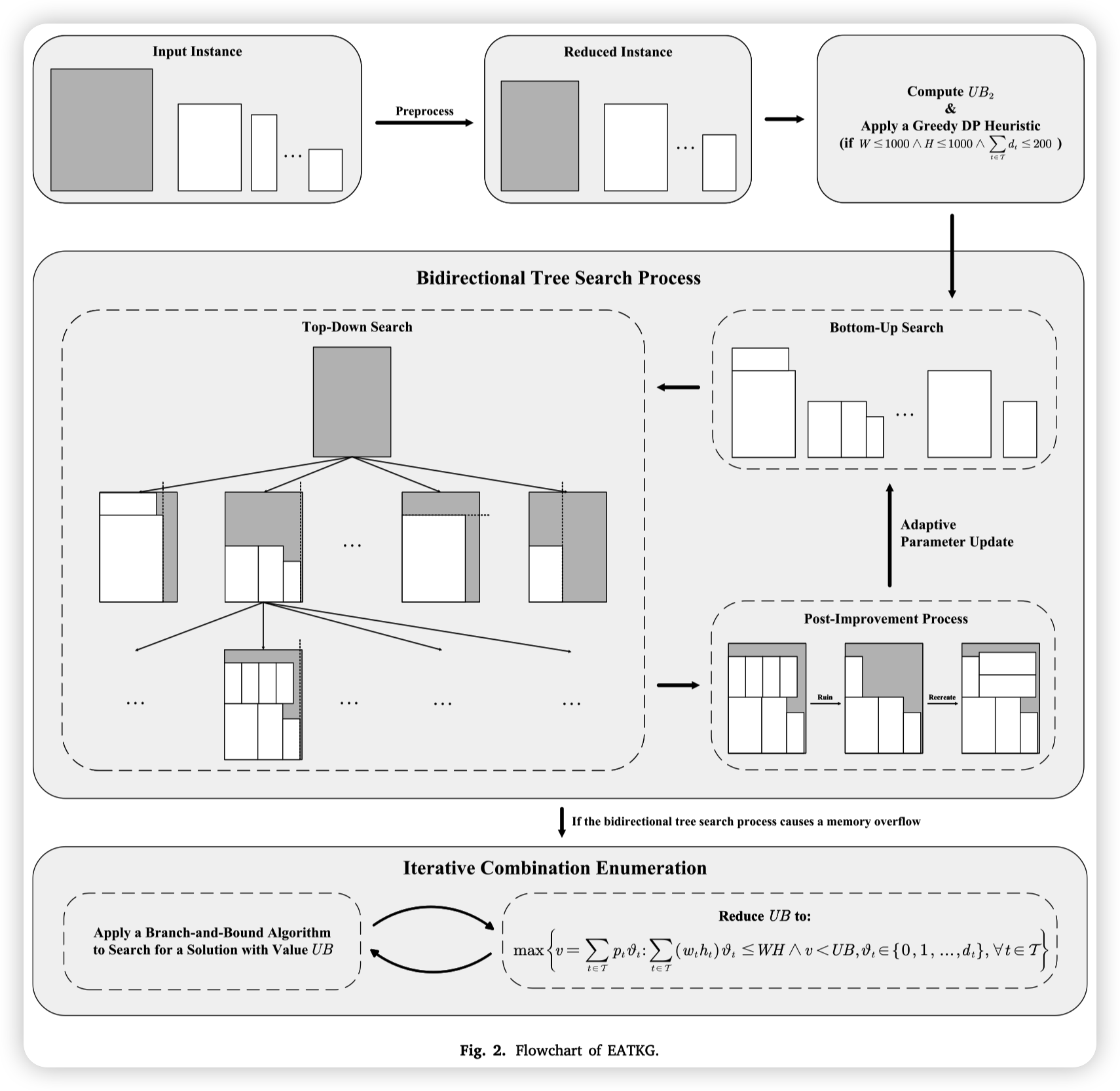 EATKG: An Open-Source Efficient Exact Algorithm for the Two-Dimensional Knapsack Problem with Guillotine Constraints